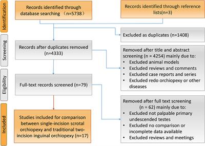 Comparison of Single-Incision Scrotal Orchiopexy and Traditional Two-Incision Inguinal Orchiopexy for Primary Palpable Undescended Testis in Children: A Systematic Review and Meta-Analysis